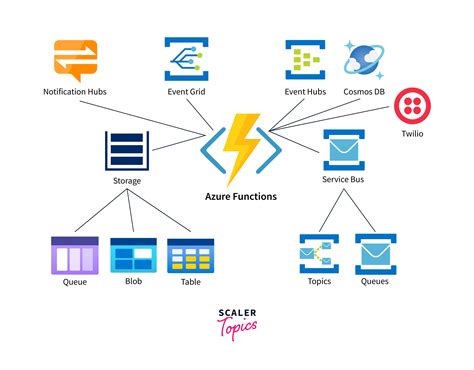 why do we use azure functions
