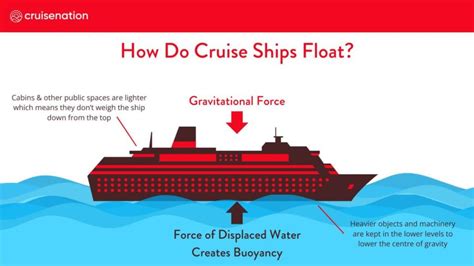 Why do big ships float? [Buoyancy and flotation explained] YouTube