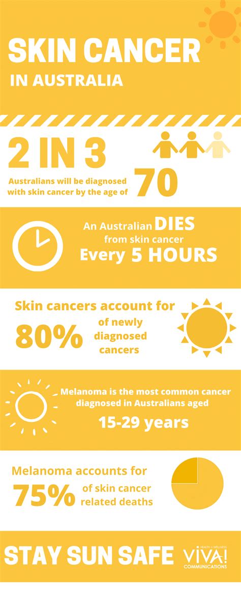 why does australia have high skin cancer rate