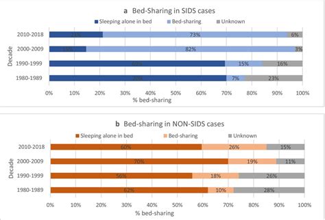 Why Does Bed Sharing Increase Sids