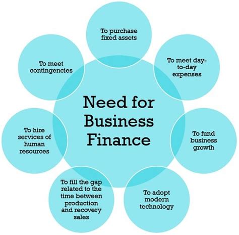 why does business need finance
