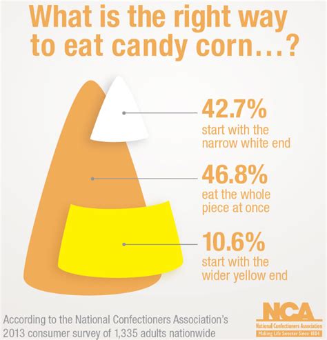 Why Does Candy Corn Taste Good