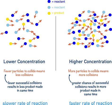 Why Does Catalyst Affect Reaction Rate