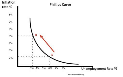 why does inflation fall when unemployment rises