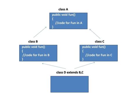 why does java not support multiple inheritance using classes