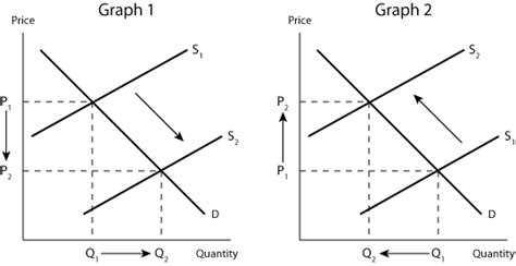 Why Does Low Supply Increase Price