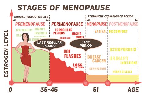 Why Does Menopause Age You