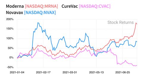 Why Does Moderna Stock Keep Dropping