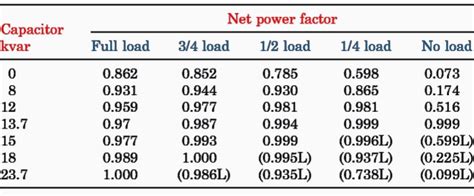 why does power factor increase with load