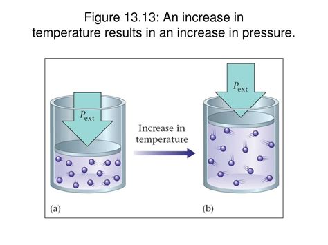 Why Does Pressure Increase With Temperature