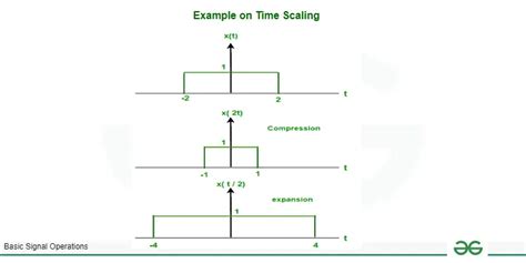 Why Does The Signal Change While Time Scaling