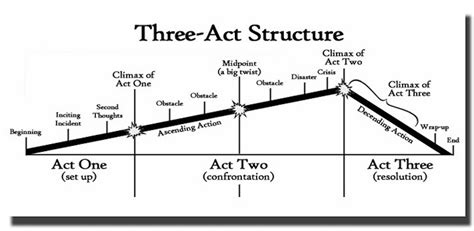 why does the three act structure work