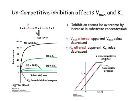 why does vmax decrease in non-competitive inhibition