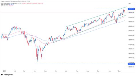 Why Dow Jones Falling