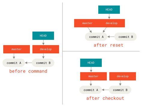 why git checkout is not working