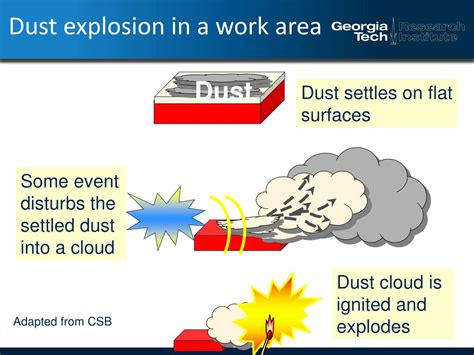 Why Grain Dust Explode
