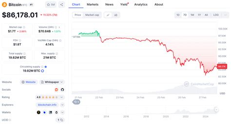 Why Has Bitcoin Declined
