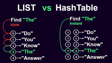 Why Hashtable Is Faster Than Arraylist