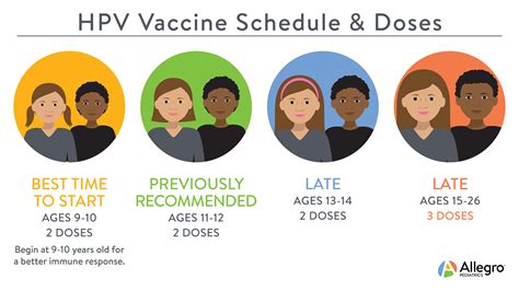 why hpv vaccine age limit