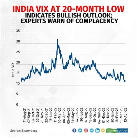 why india vix is low