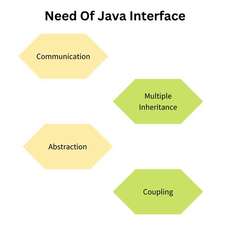 Why Interface In Java Is Used