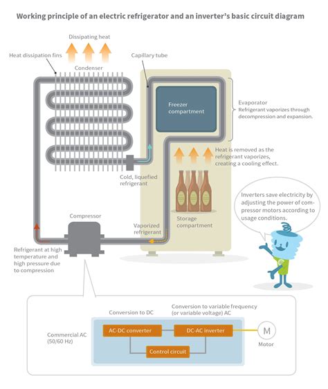 Why Inverter Refrigerator