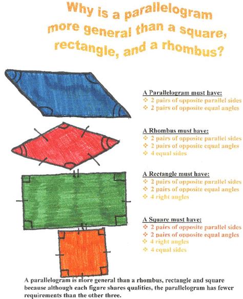 Why Is A Square Both A Rectangle And A Rhombus