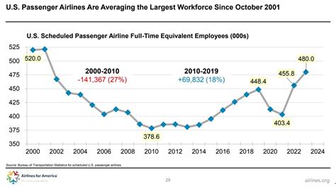 why is airfare so high 2023