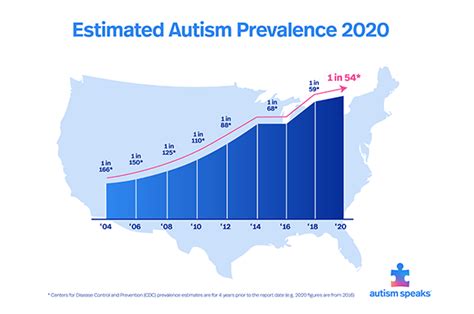 why is autism increasing uk
