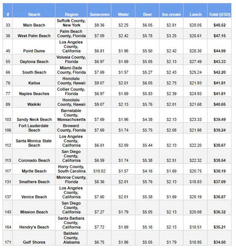 Why Is Beaches So Expensive