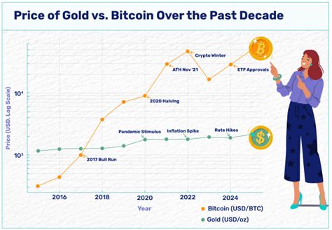 Why Is Bitcoin Compared To Gold