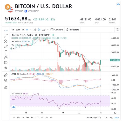 Why Is Bitcoin Going So Low