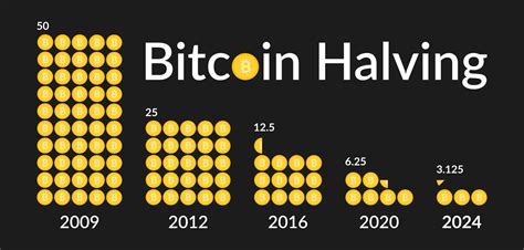 why is bitcoin halving