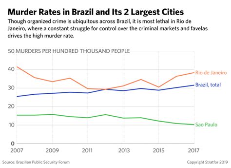 why is brazil crime rate so high
