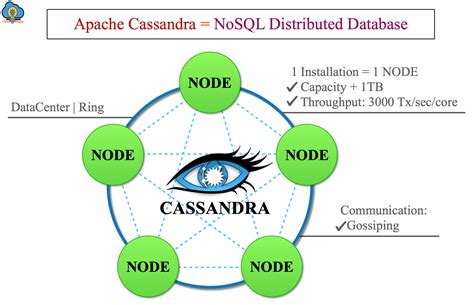 Why Is Cassandra Nosql