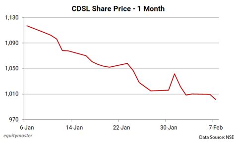 why is cdsl share price falling