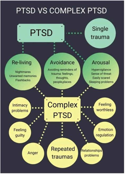 why is complex ptsd not in the dsm