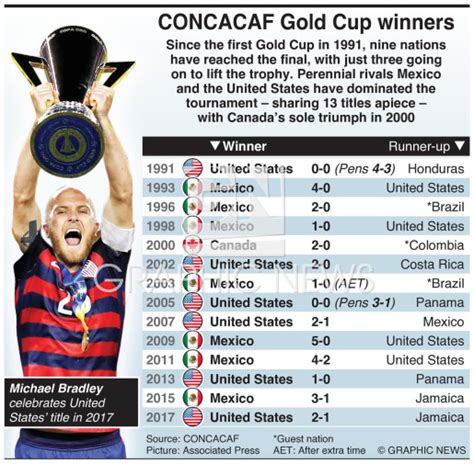 why is concacaf gold cup winners