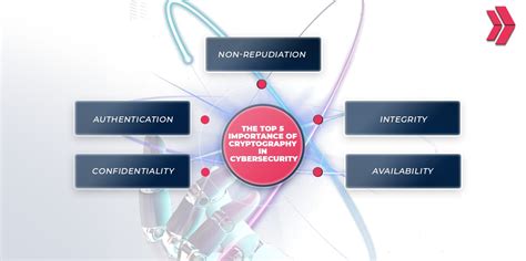 why is cryptography important in cyber security