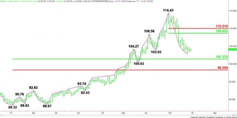 Why Is Dollar Losing Value Today