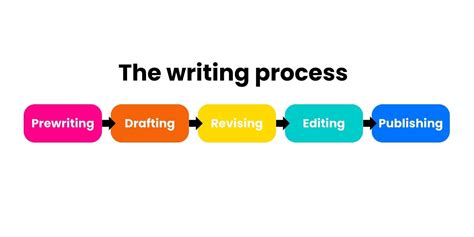 Why Is Editing An Essential Step Of The Writing Process