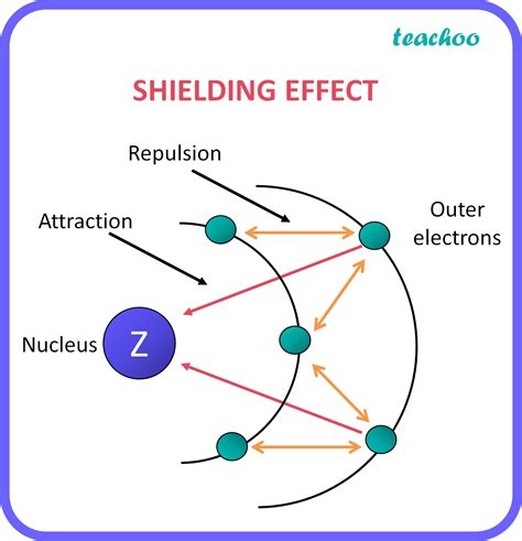 Why Is Electron Shielding Not A Factor When You