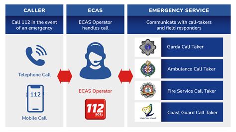 why is emergency call 112