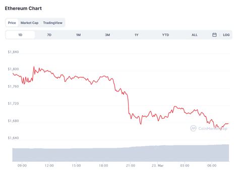 why is ethereum dropping in value