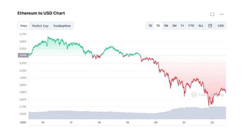 Why Is Ethereum Value Dropping