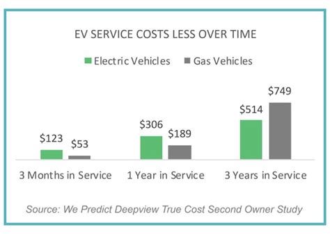why is ev insurance more expensive