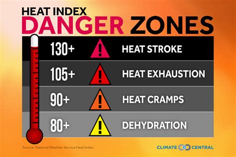 why is extreme heat dangerous