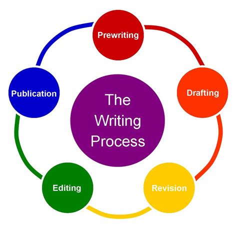 why is feedback from others a necessary step in the writing process