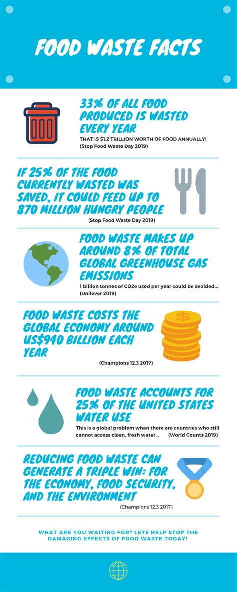 Why Is Food Waste Important