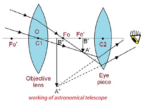 Why Is Image Inverted In Telescope